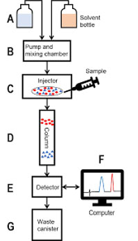 HPLC Instrumentation